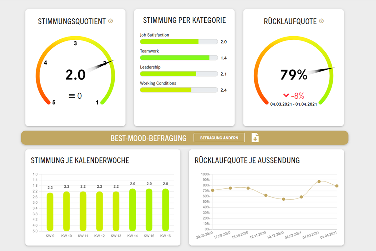 robin mood Dashboard